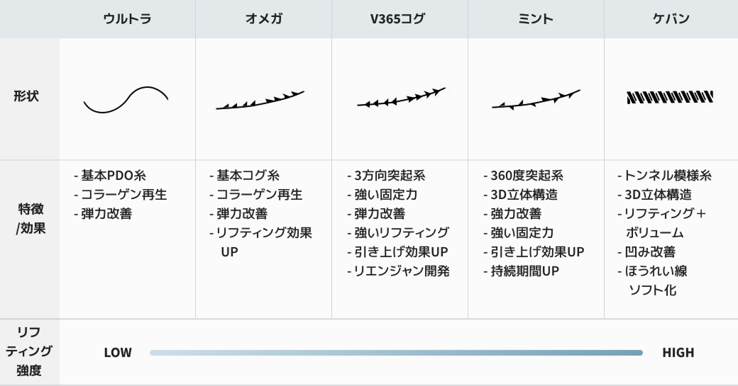糸リフトの種類別に形状、特徴・効果、リフティング強度を比較した表。